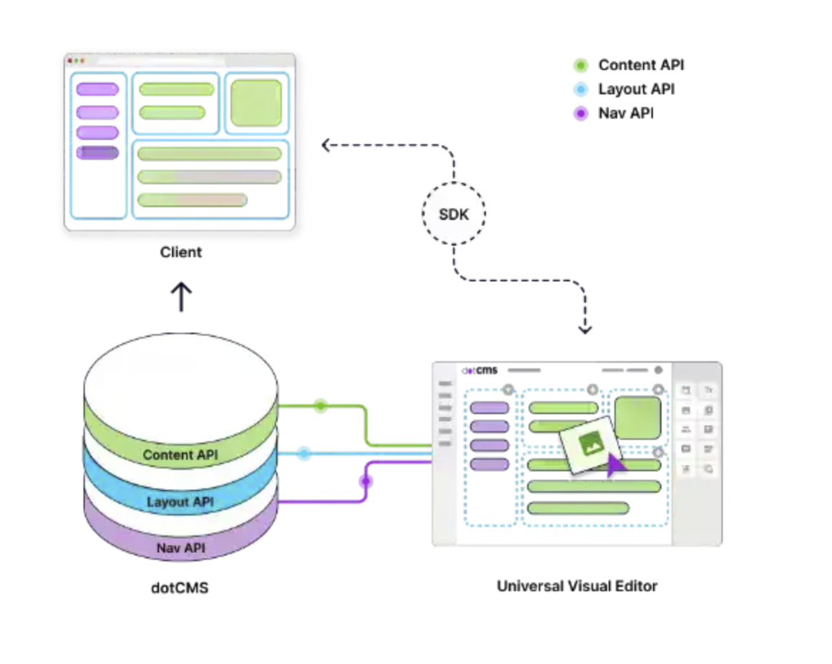 Creating a Unified Editor Experience: Universal Visual Editor | dotCMS ...