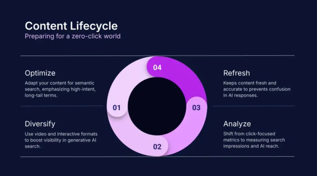 Future-Proofing You Content